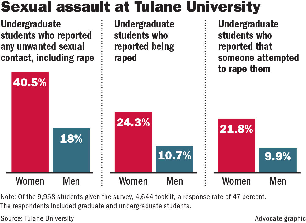 020118 Tulane Sexual Assault.jpg